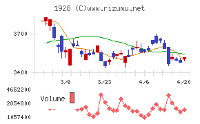 積水ハウスチャート