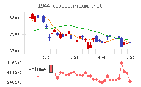 きんでんチャート