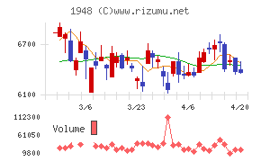 弘電社チャート