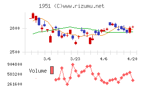 エクシオグループチャート