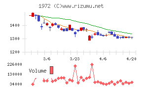 三晃金属工業チャート