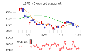 朝日工業社チャート