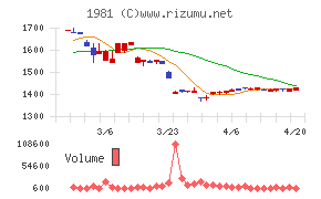 協和日成チャート