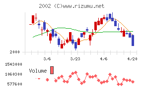 日清製粉グループ本社チャート