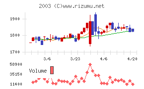 日東富士製粉チャート