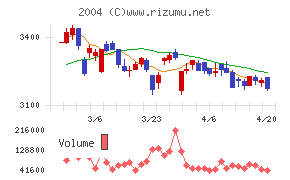 昭和産業チャート