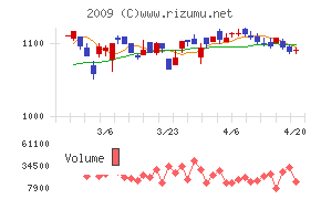 鳥越製粉チャート