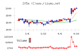 ロゴスホールディングスチャート