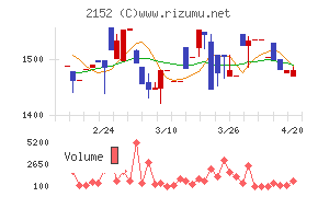 幼児活動研究会チャート