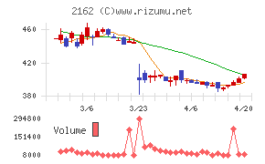 ｎｍｓホールディングスチャート