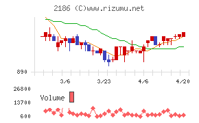 ソーバルチャート