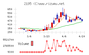 アミタホールディングスチャート