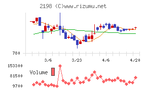 アイ・ケイ・ケイホールディングスチャート