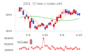 森永製菓チャート