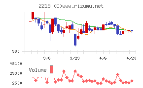 第一屋製パンチャート