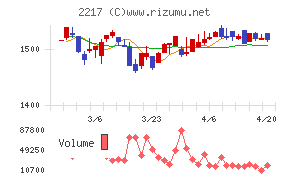 モロゾフチャート