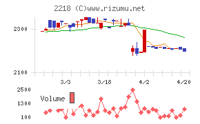 日糧製パンチャート