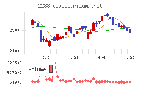 丸大食品チャート