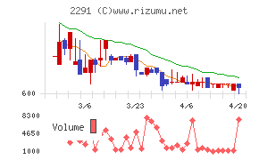 福留ハムチャート