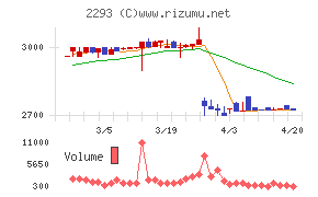 滝沢ハムチャート