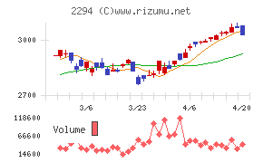 柿安本店チャート