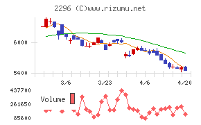 伊藤ハム米久ホールディングスチャート