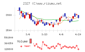 日鉄ソリューションズチャート
