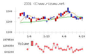 ＡＬＳＯＫチャート