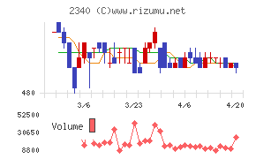 極楽湯ホールディングスチャート