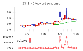 アルバイトタイムスチャート