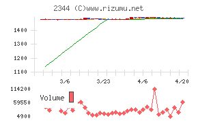 平安レイサービスチャート