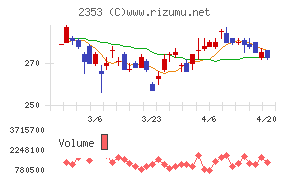 日本駐車場開発チャート