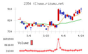 ＹＥ　ＤＩＧＩＴＡＬチャート