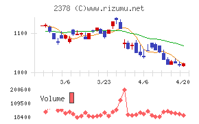 ルネサンスチャート