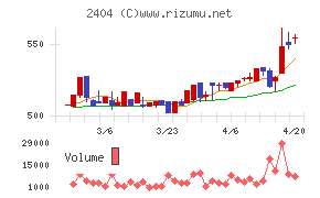 鉄人化ホールディングスチャート