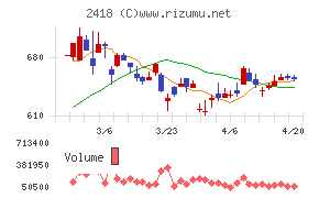 ツカダ・グローバルホールディングチャート