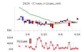 ブラスチャート