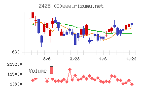 ウェルネットチャート