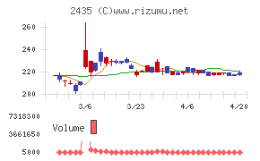 シダーチャート