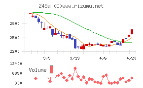ＩＮＧＳチャート