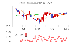タウンニュース社チャート