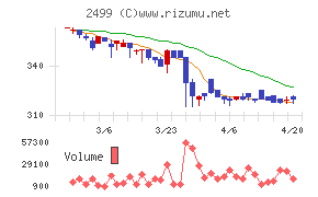 日本和装ホールディングスチャート