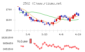 アサヒグループホールディングスチャート