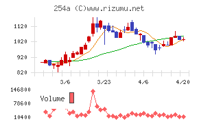 ＡＩフュージョンキャピタルグループチャート