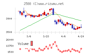プレミアムウォーターホールディングスチャート
