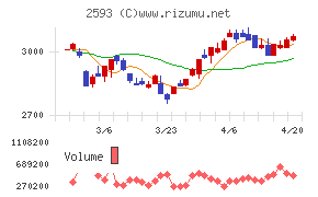 伊藤園チャート