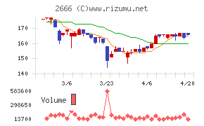 オートウェーブチャート