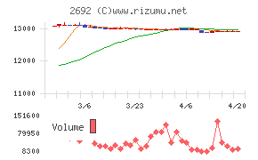 伊藤忠食品チャート