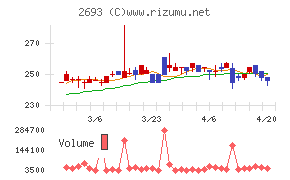 ＹＫＴチャート