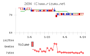 焼肉坂井ホールディングスチャート